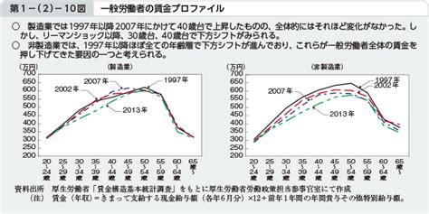 第1－（2）－10図 一般労働者の賃金プロファイル 白書・審議会データベース検索結果一覧