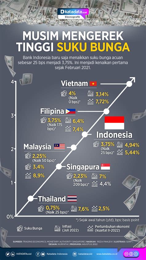 Musim Mengerek Tinggi Suku Bunga Infografik Katadata Co Id