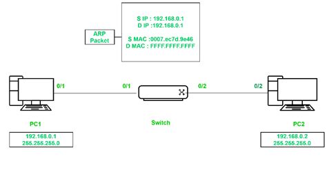 How Does A Switch Learn PC MAC Address Before The PING Process