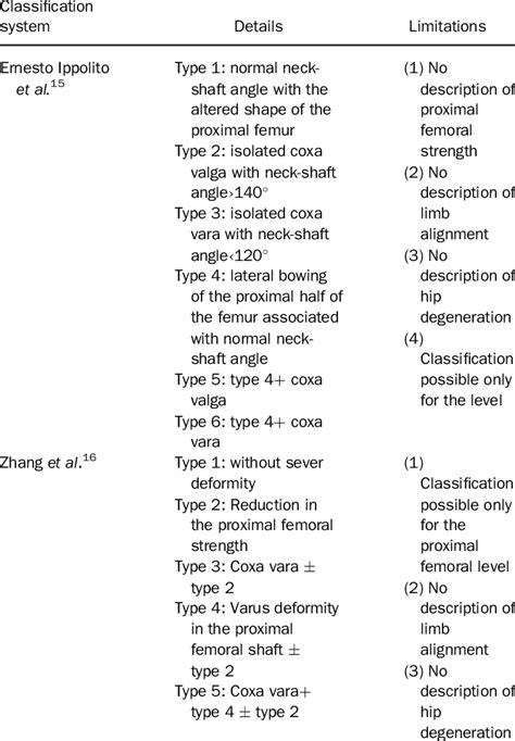 Present Classification Systems For Fibrous Dysplasia In Low Limb