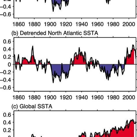 Influence Of The Amo On Global Sst Shown Are A Regression Map Of Sst