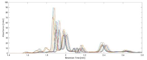 A Typical Uv Chromatogram Of Multiple Injections From Rp Hplc Download Scientific Diagram