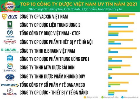 Điểm mặt top 10 Công ty Dược Việt Nam uy tín nhất năm 2024