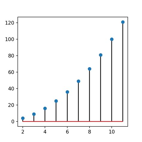 Stem Plot Lollipop Chart In Matplotlib PYTHON CHARTS