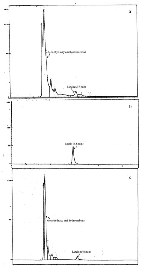 Hplc Pda Chromatograms At 444 Nm Detection Using A Silica Based Nitrile