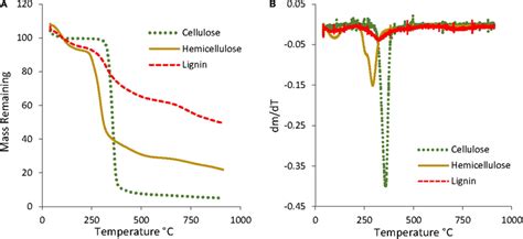 Tg A And Dtg B Curves Of Cellulose Hemicellulose And Lignin