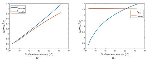 A Contribution Of Sensible Convective And Radiative Heat Transfer