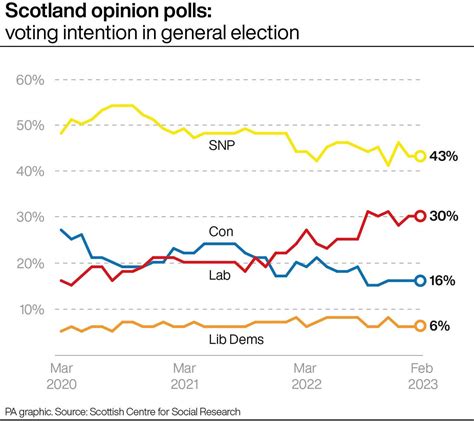 Snp Poll Share Has Dipped Though Party Remains Ahead Of Rivals