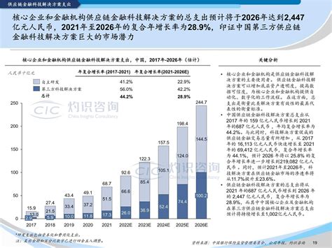 灼识咨询：2022中国供应链金融科技行业蓝皮书 地产金融 侠说·报告来了