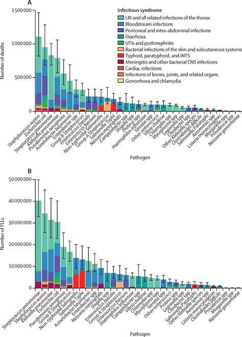 Global Mortality Associated With Bacterial Pathogens In A