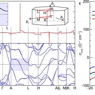 Berry Curvature And Anomalous Hall Conductivity In Cr2Te3 A B