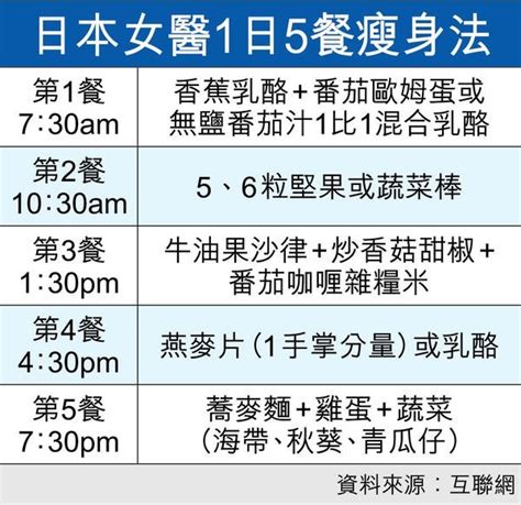 【愈食愈瘦？】網絡大熱1日5餐減肥法！mark實呢張餐單半年減16kg？ 健康好人生 Health 經濟通 Et Net