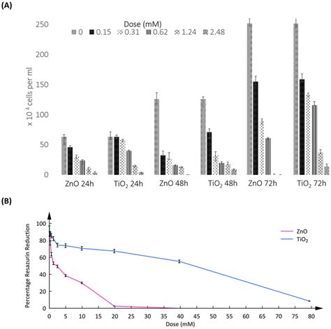 A Viability Assay By Trypan Blue Dye Exclusion Method Unstained