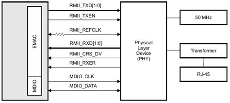 Rmii Ethernet Phy Interface