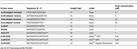 Dna Methylation Aat Bioquest