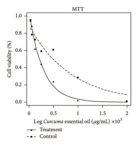 Comparison Of Cytotoxic Effect Of R Officinalis Reo C Longa Ceo