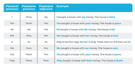 Aggettivi E Pronomi Possessivi In Inglese ABA English