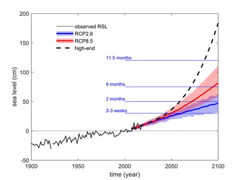 Projected Sea Level Change In Image Eurekalert Science News Releases