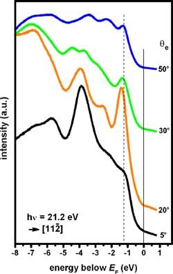 RHEED Specular Beam Intensity During Si Growth On Si 111 7 7 And On