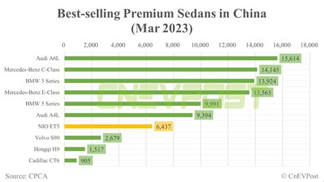 Nio Et Ranks Th In Top Selling Premium Sedan List In China With