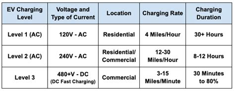 Power Up An In Depth Guide To 3 Types Of EV Chargers EV Gas