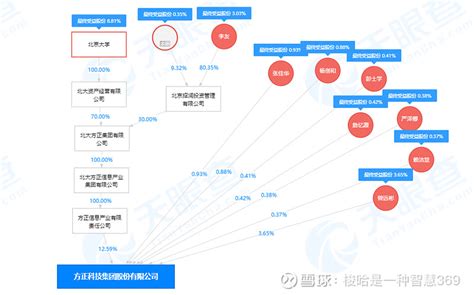 St方科背靠珠海国资委和北京大学。会是12月份的st大集吗？ 近年来，由于各种问题， 方正科技 （st方科）整体连年亏损严重，债务出现逾期