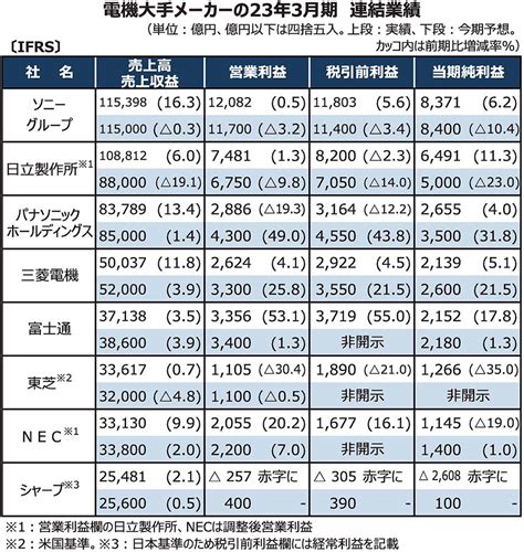 電機大手8社の23年3月期連結決算 全社が前期比で増収確保 営業減益が2社1社は営業赤字と利益面では明暗 電波新聞デジタル