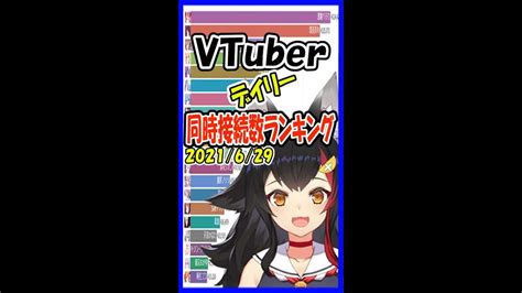 【速報】vtuber同時接続数ランキング【2021年6月29日】 Virtual Youtuber【同接ランキング】大神ミオ 新衣装お披露目