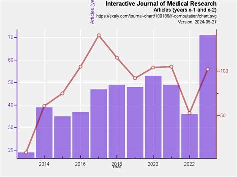 Interactive Journal Of Medical Research Exaly