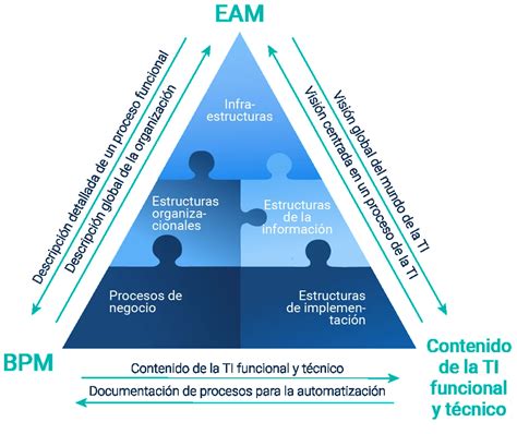 Integración de TI arquitectura empresarial y modelos de procesos