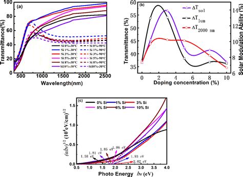 a Optical transmittance spectra for Si-doped VO2 samples between 30 °C ... 