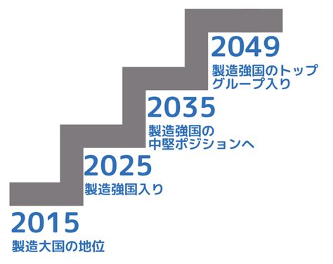 中国製造2025とは？基本から分かりやすく解説 製造業の生成ai活用・自動化推進に役立つメディア