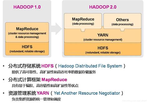 Hadoop生态系统主要架构apache Hadoop 生态系统架构图 Csdn博客