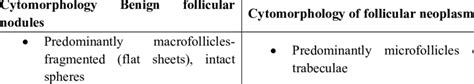 Cytomorphological Comparison Between Benign And Malignant Follicular