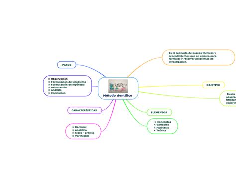 Método científico Mind Map