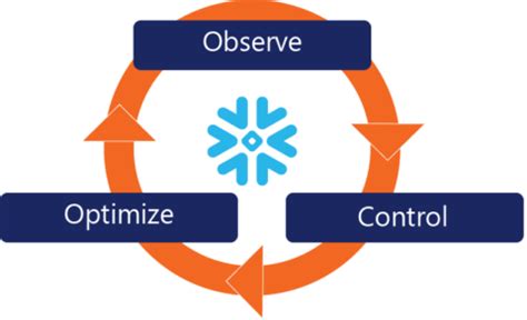 Snowflake Cost Optimization Logic20 20