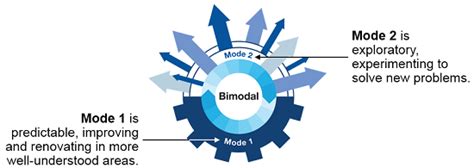 Gartners Bimodal It Set Up And Sap Cloud Platform Scp Sodales