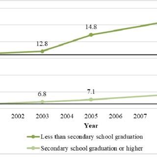 Age And Sex Standardized Prevalence Of Cataract By The Highest