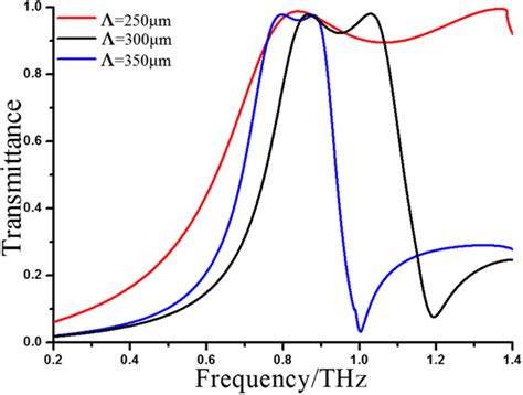 Transmittance spectra calculated for different periods of the hole ...