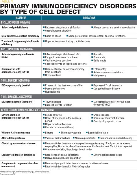 Primary Immunodeficiency When Recurrent Infections Signal Something More