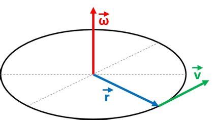 Angular Velocity Calculator