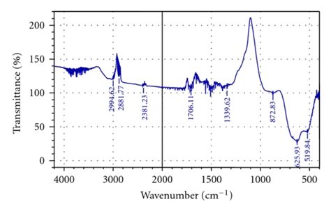 Ft Ir Spectrum Of Sno2 Nanoparticle Prepared By Sol Gel Method A As