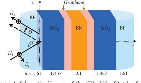 Figure From Graphene Assisted Goosh Nchen Shift In A Planar