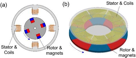 General Em Generator Designs A Radial Flux Generator And B