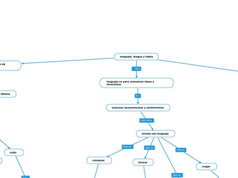 Lenguaje Lengua Y Habla Mind Map