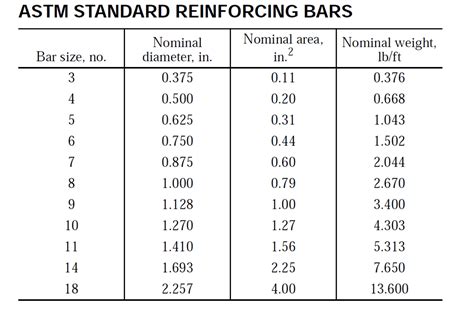 Solved Astm Standard Reinforcing Bars Nominal Diameter In Chegg