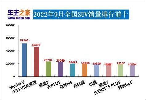 2022年9月汽车销量排行榜 比亚迪卫冕东风日产跌出前十腾讯新闻