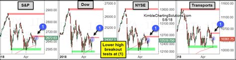 Stock Indices- Lower high breakout tests in play | Kimble Charting Solutions