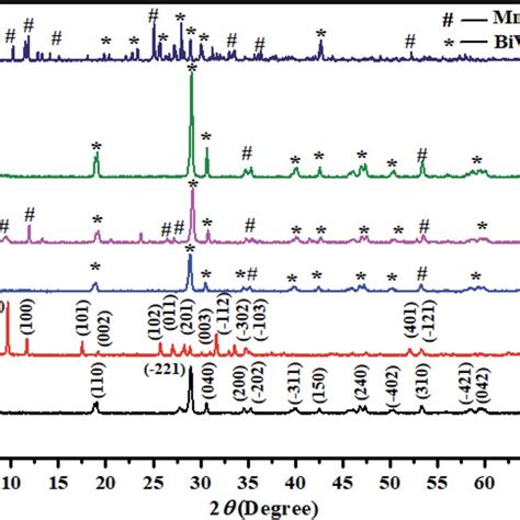 Xrd Patterns Of Pure Bivo 4 S I Mnv 2 O 6 S Ii And Mnv 2 O 6 Bivo