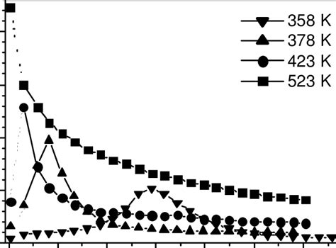 3 Reaction Of N Butane Yield Of Isobutane Vs Time On Stream With